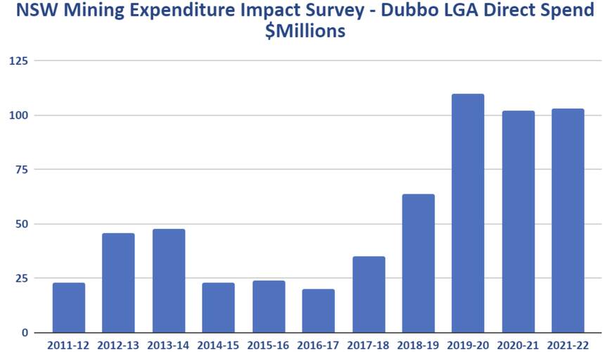 A graph showing the direct spending of mining companies within the Dubbo Local Government Area. Picture by the NSW Minerals Council 