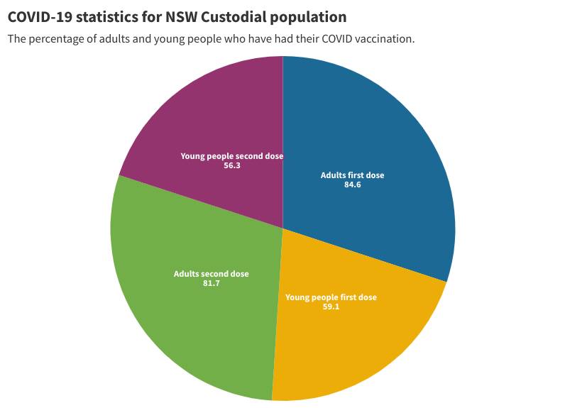 The high number of COVID-19 cases in correctional centres around NSW