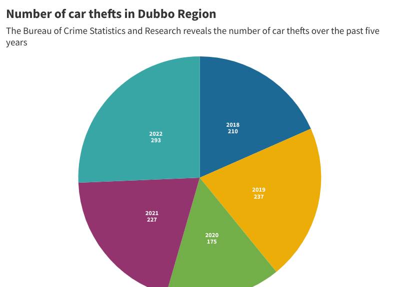 Car thefts in Dubbo region